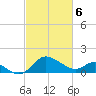 Benedict tide chart for Wednesday, March 6, 2024