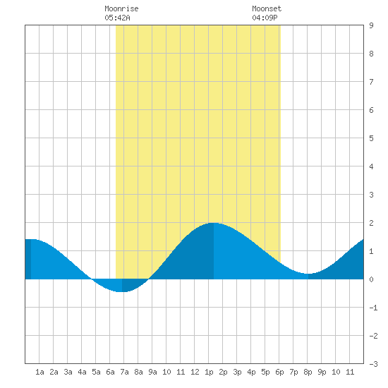Benedict tide chart for Friday, March 8, 2024
