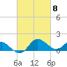 Benedict tide chart for Friday, March 8, 2024