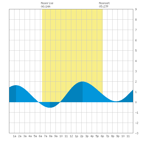 Benedict tide chart for Saturday, March 9, 2024