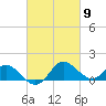 Benedict tide chart for Saturday, March 9, 2024