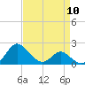 Benedict tide chart for Wednesday, April 10, 2024