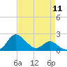 Benedict tide chart for Thursday, April 11, 2024