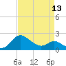 Benedict tide chart for Saturday, April 13, 2024