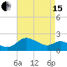 Benedict tide chart for Monday, April 15, 2024