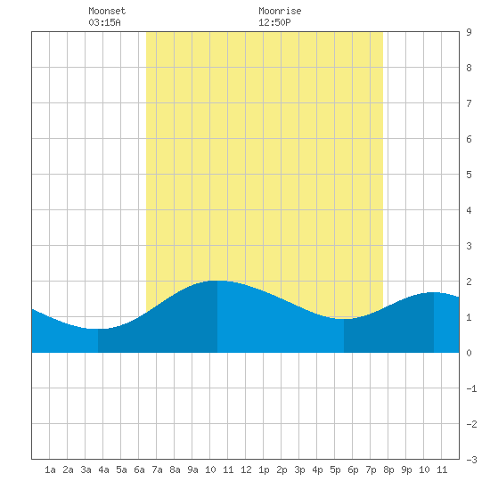 Benedict tide chart for Tuesday, April 16, 2024
