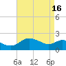 Benedict tide chart for Tuesday, April 16, 2024