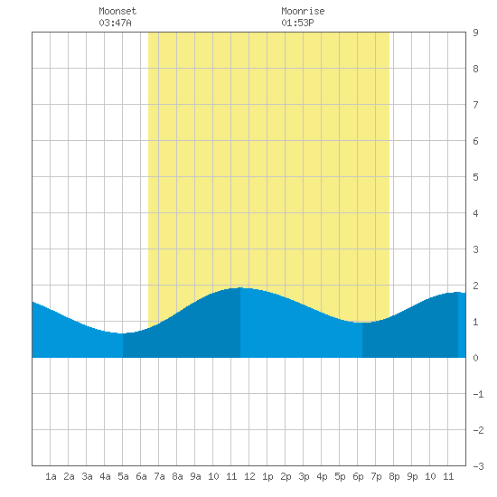 Benedict tide chart for Wednesday, April 17, 2024