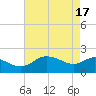 Benedict tide chart for Wednesday, April 17, 2024