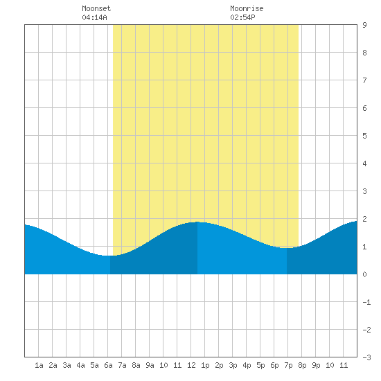Benedict tide chart for Thursday, April 18, 2024