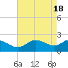 Benedict tide chart for Thursday, April 18, 2024
