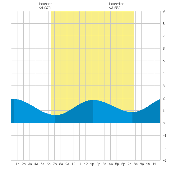 Benedict tide chart for Friday, April 19, 2024