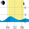 Benedict tide chart for Monday, April 1, 2024