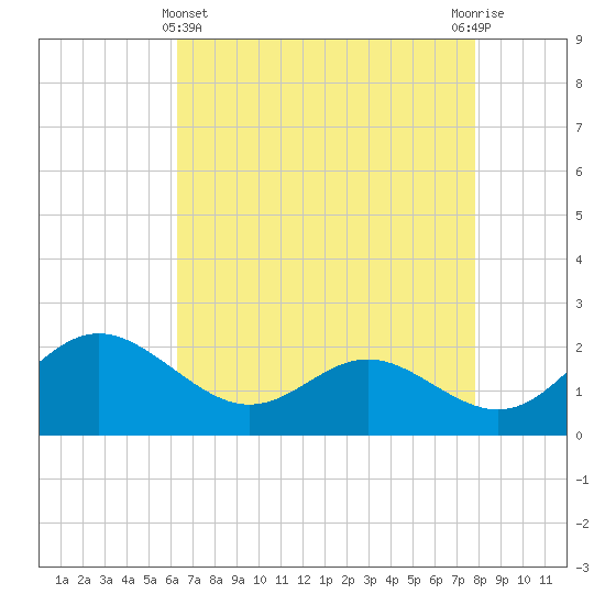 Benedict tide chart for Monday, April 22, 2024