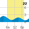 Benedict tide chart for Monday, April 22, 2024