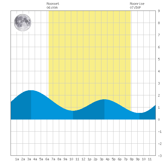 Benedict tide chart for Tuesday, April 23, 2024