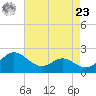 Benedict tide chart for Tuesday, April 23, 2024