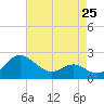 Benedict tide chart for Thursday, April 25, 2024