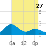 Benedict tide chart for Saturday, April 27, 2024