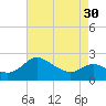Benedict tide chart for Tuesday, April 30, 2024