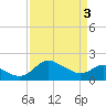 Benedict tide chart for Wednesday, April 3, 2024