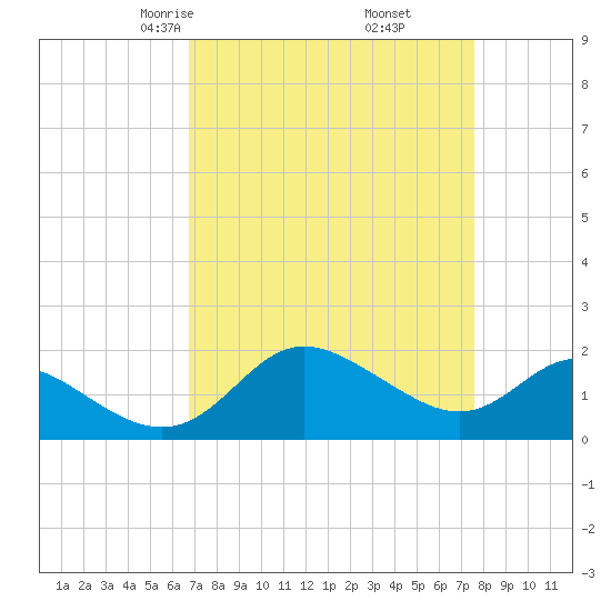 Benedict tide chart for Thursday, April 4, 2024
