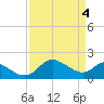 Benedict tide chart for Thursday, April 4, 2024