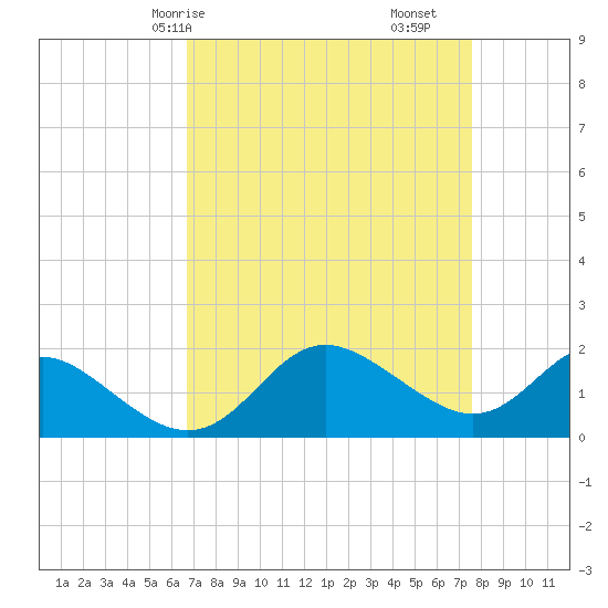 Benedict tide chart for Friday, April 5, 2024