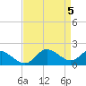 Benedict tide chart for Friday, April 5, 2024