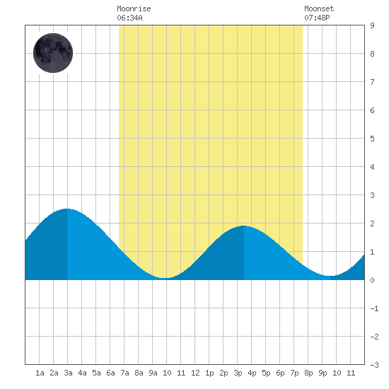 Benedict tide chart for Monday, April 8, 2024