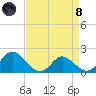 Benedict tide chart for Monday, April 8, 2024