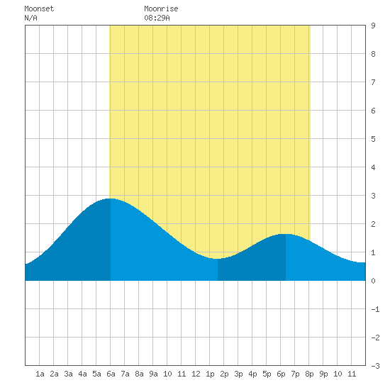 Benedict tide chart for Saturday, May 11, 2024
