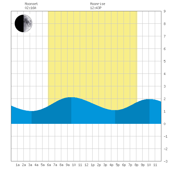 Benedict tide chart for Wednesday, May 15, 2024