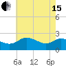 Benedict tide chart for Wednesday, May 15, 2024
