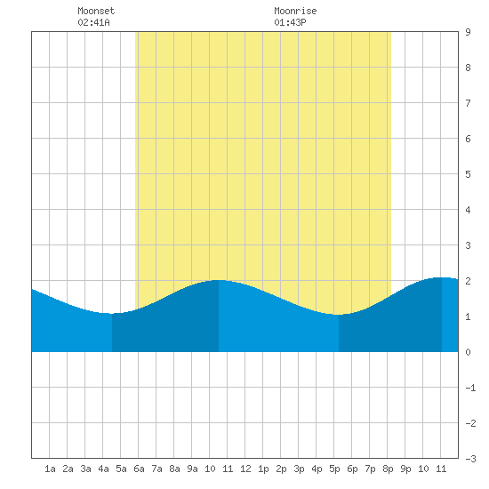Benedict tide chart for Thursday, May 16, 2024