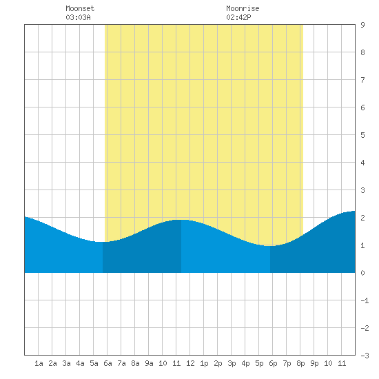 Benedict tide chart for Friday, May 17, 2024
