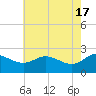 Benedict tide chart for Friday, May 17, 2024