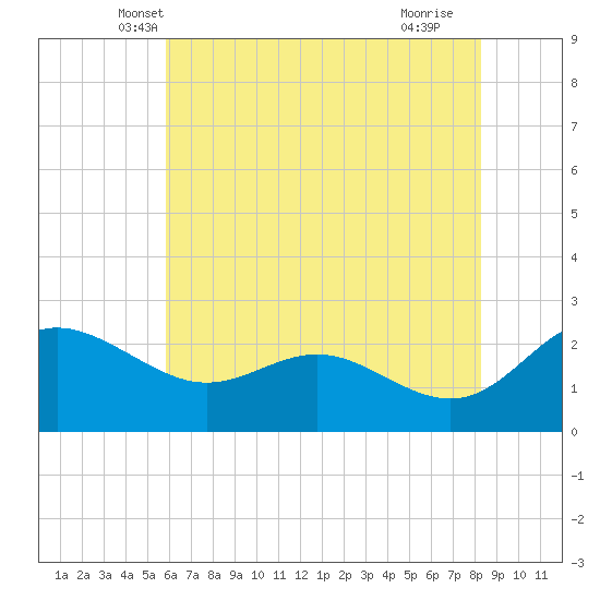 Benedict tide chart for Sunday, May 19, 2024