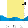 Benedict tide chart for Sunday, May 19, 2024