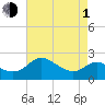 Benedict tide chart for Wednesday, May 1, 2024