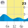 Benedict tide chart for Thursday, May 23, 2024
