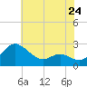 Benedict tide chart for Friday, May 24, 2024