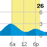Benedict tide chart for Sunday, May 26, 2024