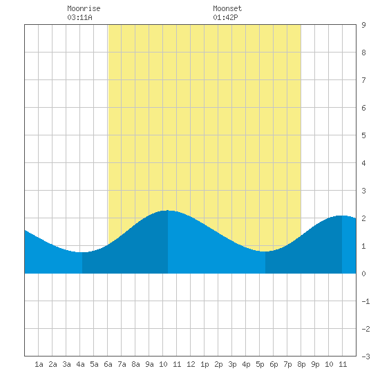 Benedict tide chart for Thursday, May 2, 2024