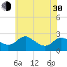 Benedict tide chart for Thursday, May 30, 2024
