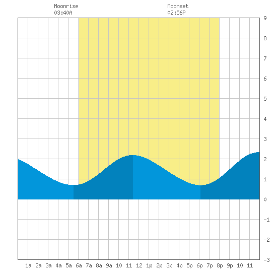 Benedict tide chart for Friday, May 3, 2024