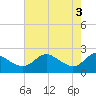 Benedict tide chart for Friday, May 3, 2024