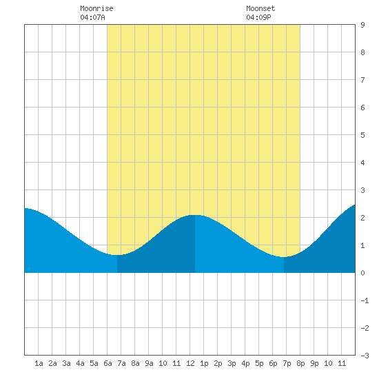 Benedict tide chart for Saturday, May 4, 2024