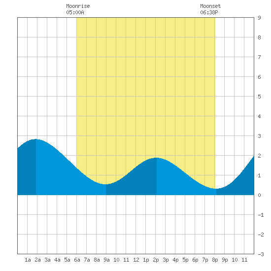 Benedict tide chart for Monday, May 6, 2024