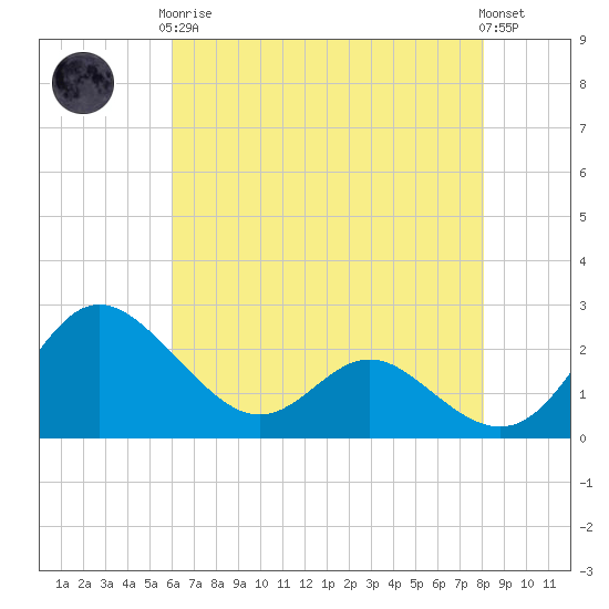 Benedict tide chart for Tuesday, May 7, 2024